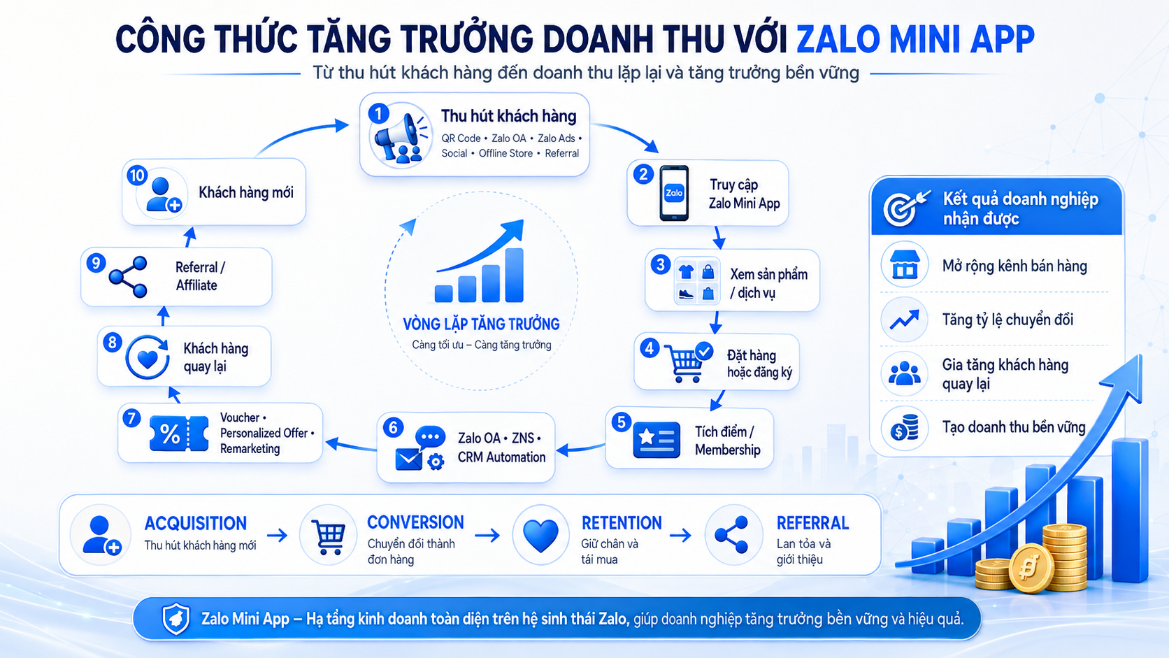 Công thức tăng trưởng doanh thu với Zalo Mini App