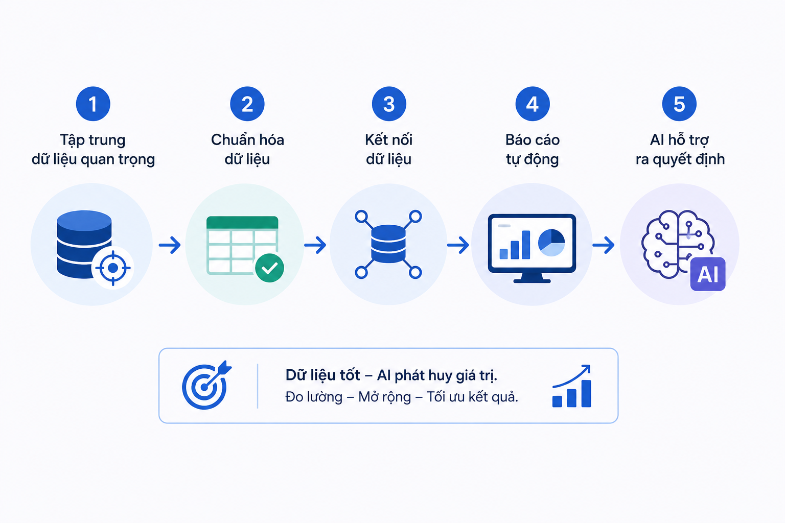 Chuẩn hóa dữ liệu doanh nghiệp cho AI