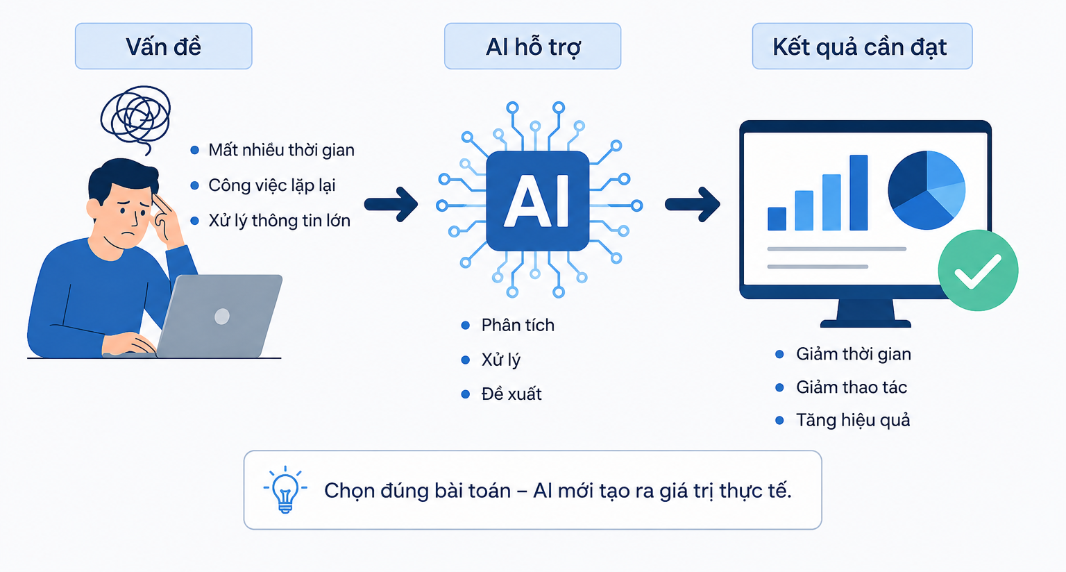 Xác định quy trình ứng dụng AI vào doanh nghiệp