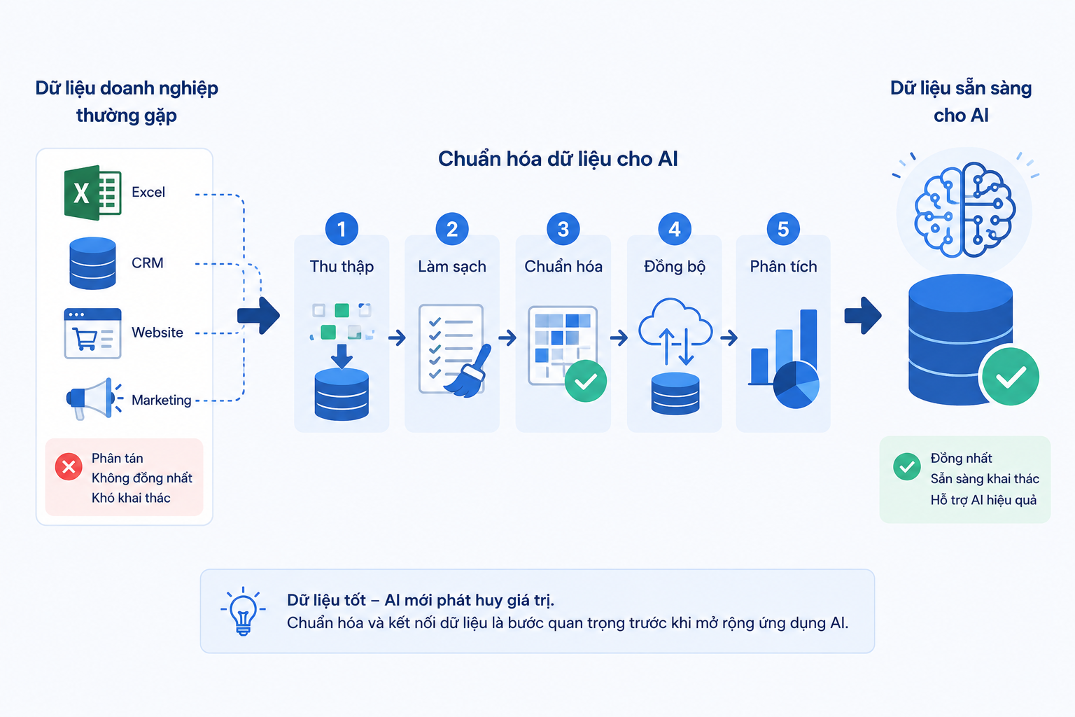 Chuẩn hóa dữ liệu doanh nghiệp cho AI
