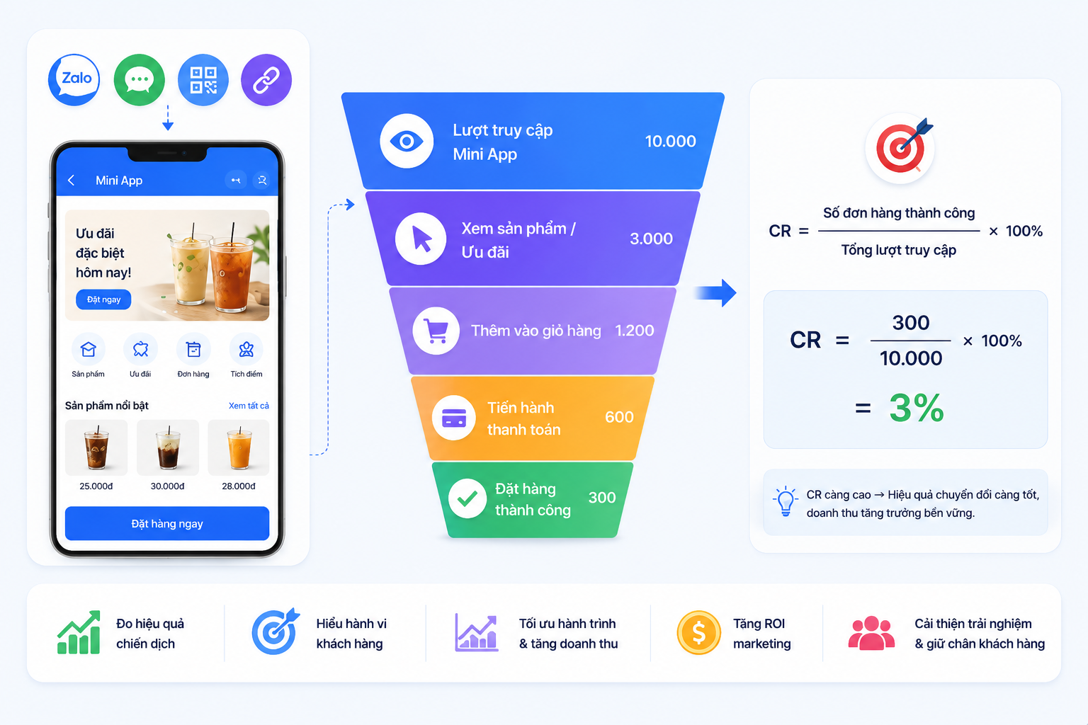 KPI Zalo Mini App và tỷ lệ chuyển đổi