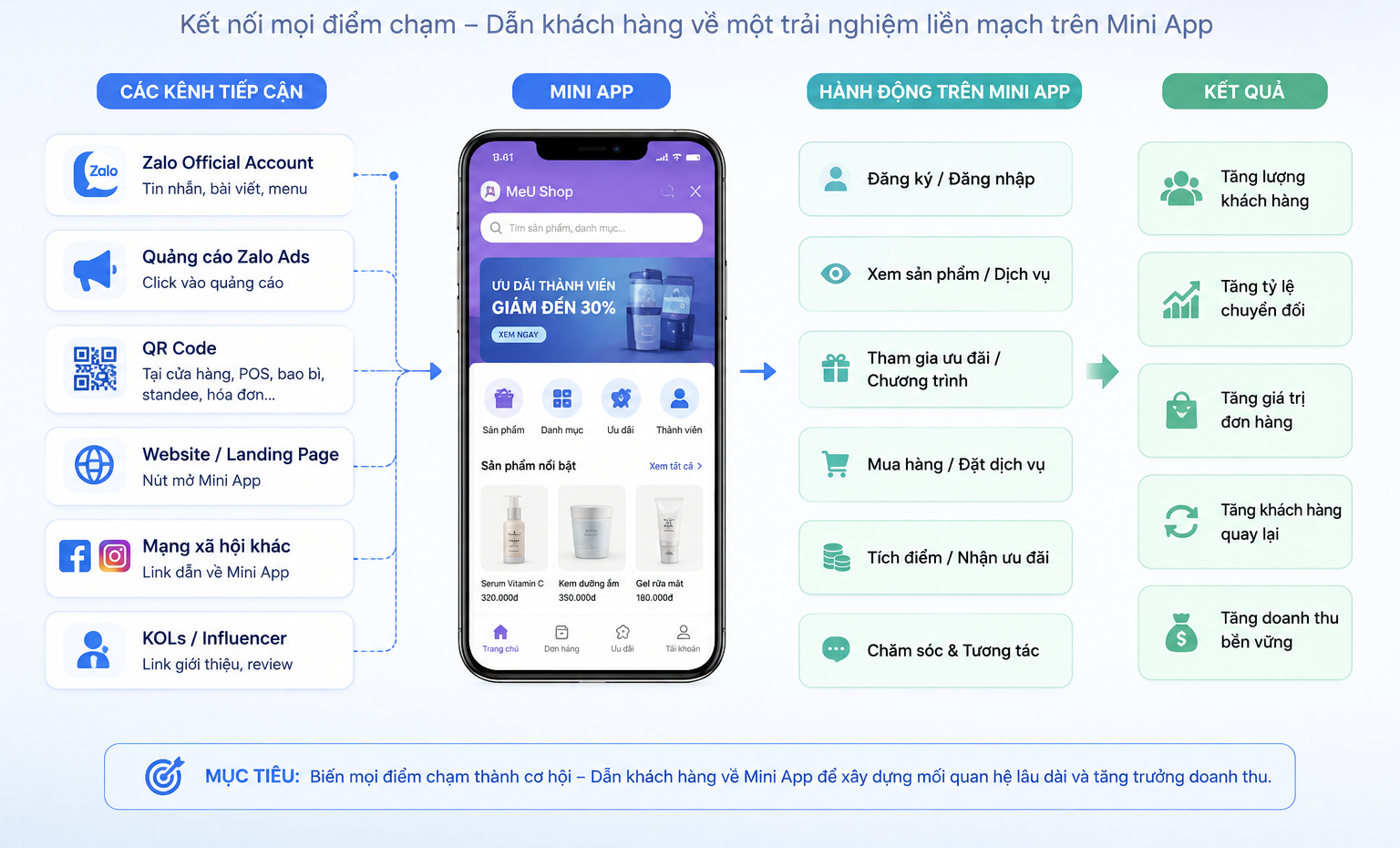 Hành trình khách hàng từ các kênh vào Zalo Mini App