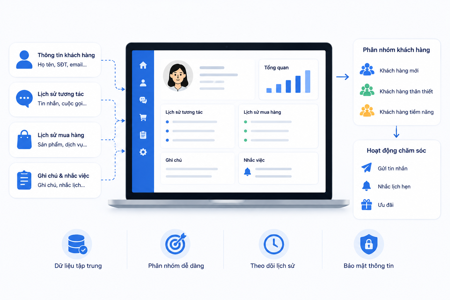Quản lý tập trung dữ liệu khách hàng trên hệ thống CRM